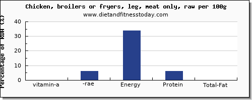 vitamin a, rae and nutrition facts in vitamin a in chicken leg per 100g